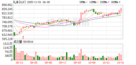 前三季度大卖248亿美元，礼来替尔泊肽销售额已超去年“药王”K药