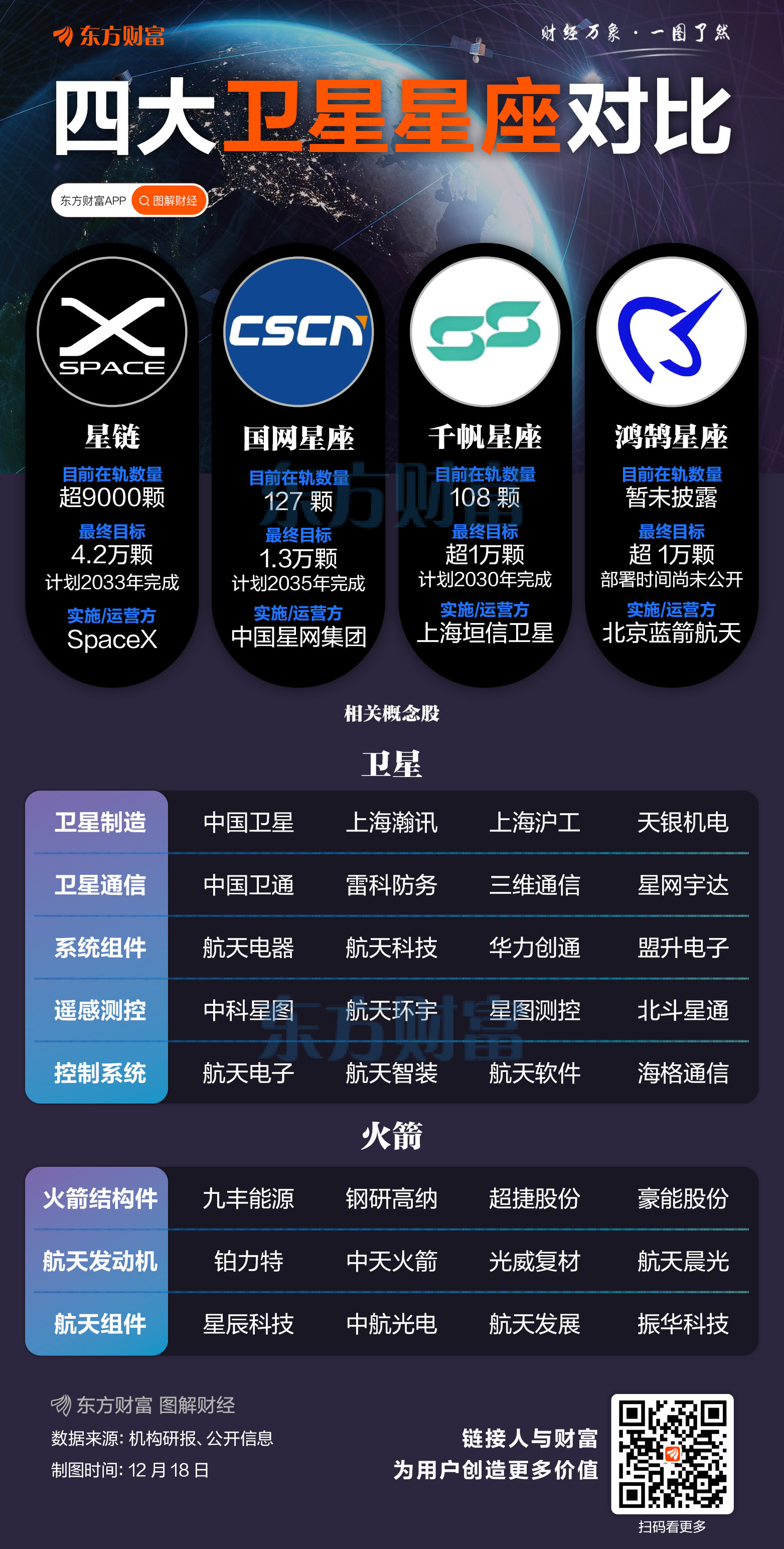 还有百倍空间！一图看懂四大卫星星座