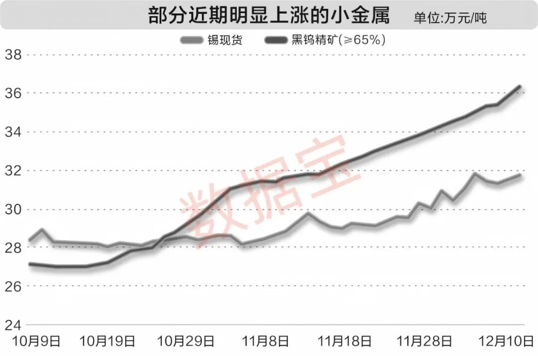 多重因素推动 小金属赛道多品种走强 两路资金大力加仓