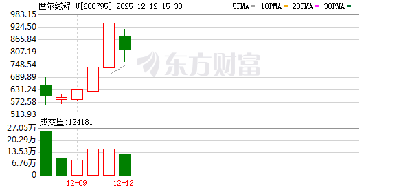 摩尔线程回应“拿75亿募投资金理财” 股价飙升引估值“泡沫”争论